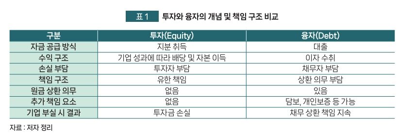 본문 이미지 - 투자 융자 개념 및 책임 구조 비교(중소벤처기업연구원 해외 벤처 금융의 책임 구조 보고서 갈무리)