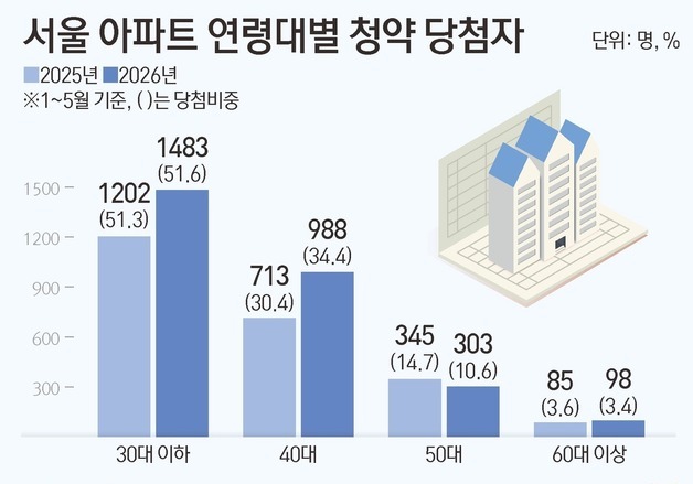 서울 당첨자 절반은 30대 이하…새 아파트 선호에 '청약 주축'