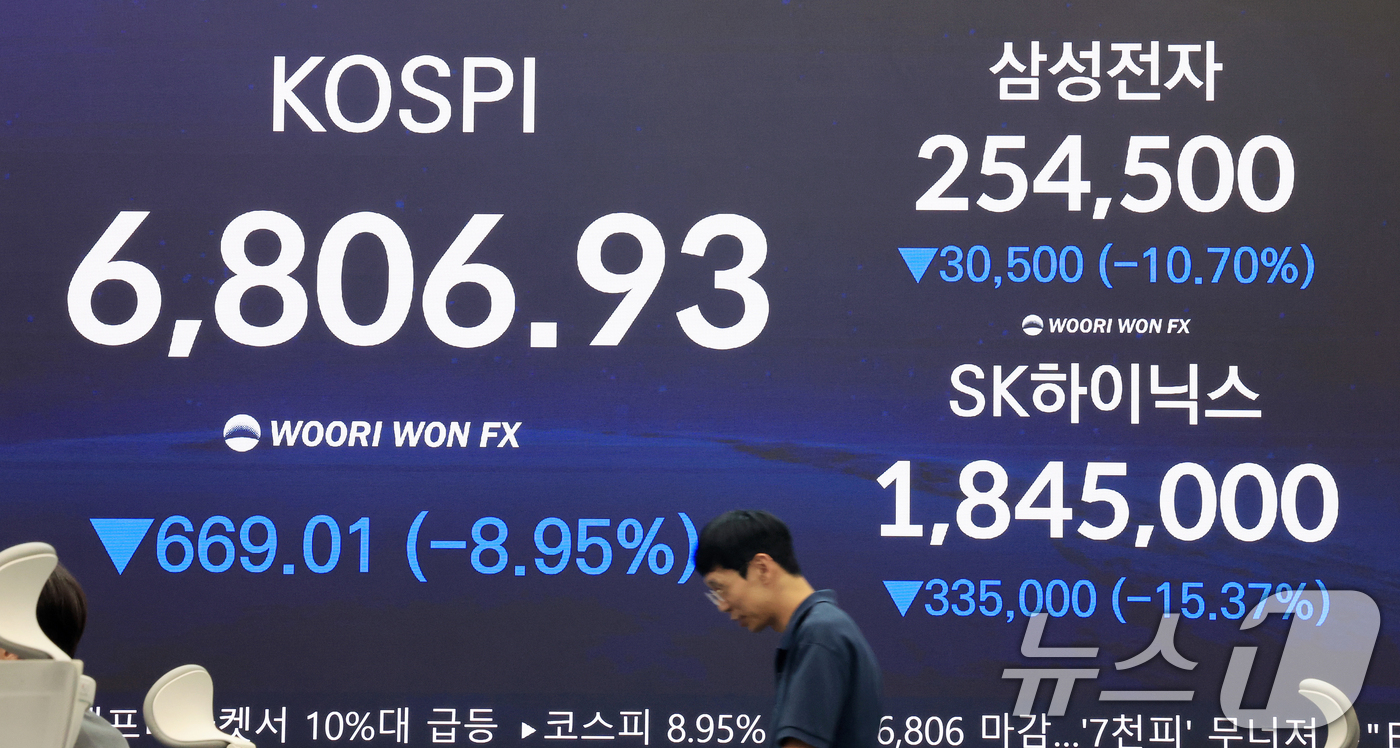 (서울=뉴스1) 이호윤 기자 = 13일 서울 중구 우리은행 본점 딜링룸 전광판에 종가가 나오고 있다. 이날 코스피는 전거래일 대비 669.01포인트(8.95%) 하락한 6806.9 …