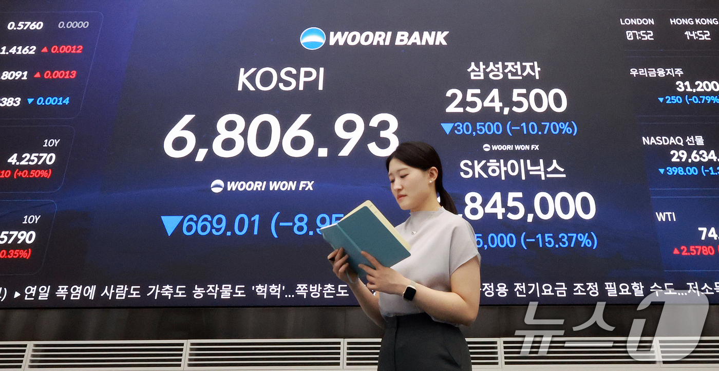 (서울=뉴스1) 이호윤 기자 = 13일 서울 중구 우리은행 본점 딜링룸 전광판에 종가가 나오고 있다. 이날 코스피는 전거래일 대비 669.01포인트(8.95%) 하락한 6806.9 …