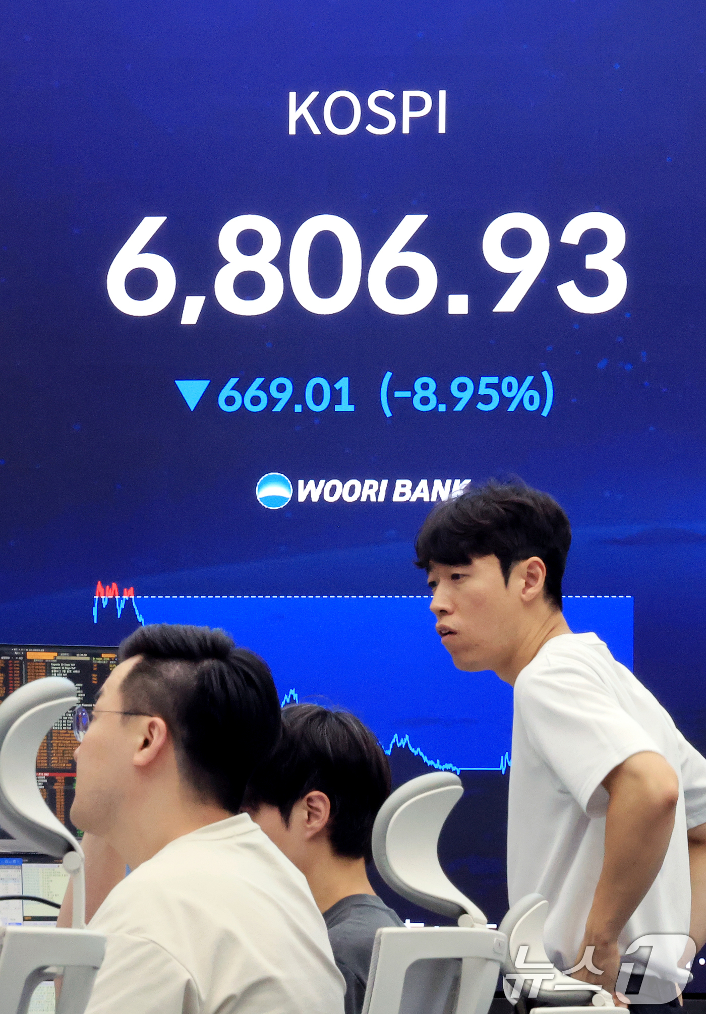 (서울=뉴스1) 이호윤 기자 = 13일 서울 중구 우리은행 본점 딜링룸 전광판에 종가가 나오고 있다. 이날 코스피는 전거래일 대비 669.01포인트(8.95%) 하락한 6806.9 …