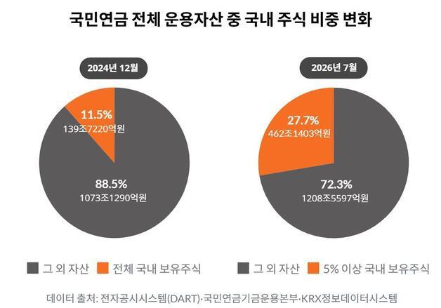 국민연금, 국내 주식 평가액 333조 급증…삼성전자·SK하이닉스 비중 55%