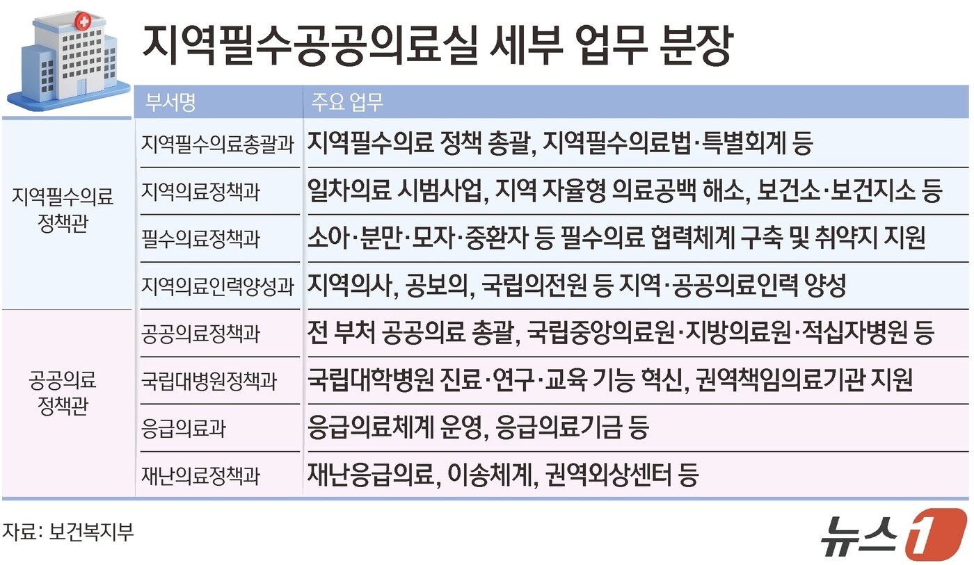 본문 이미지 - 지역 간 의료 격차 해소, 필수의료 국가책임 확대, 공공의료 강화 정책 총괄을 위해 실장급 조직 '지역필수공공의료실'을 신설한다. ⓒ 뉴스1 김초희 디자이너
