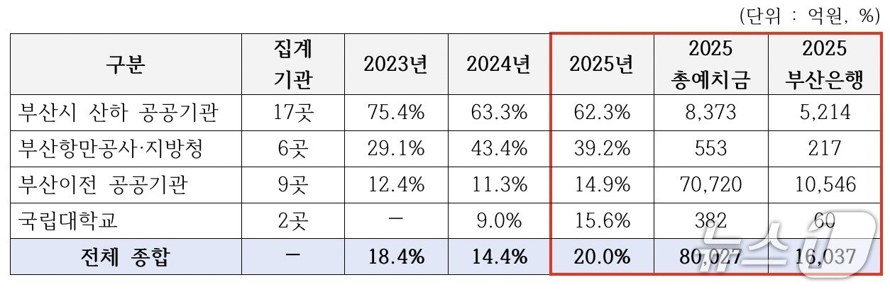 본문 이미지 - 부산지역 공공기관 부산은행 예치 이용률 (2023년~2025년, 총예치금 대비)