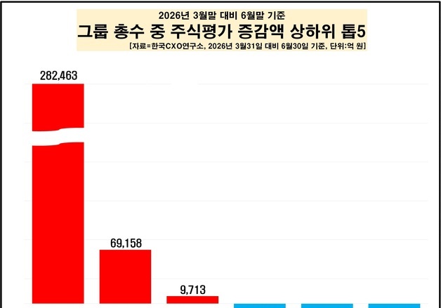 그룹 총수 주식가치 29.2조 늘었지만…이재용·최태원 빼면 6조 줄어