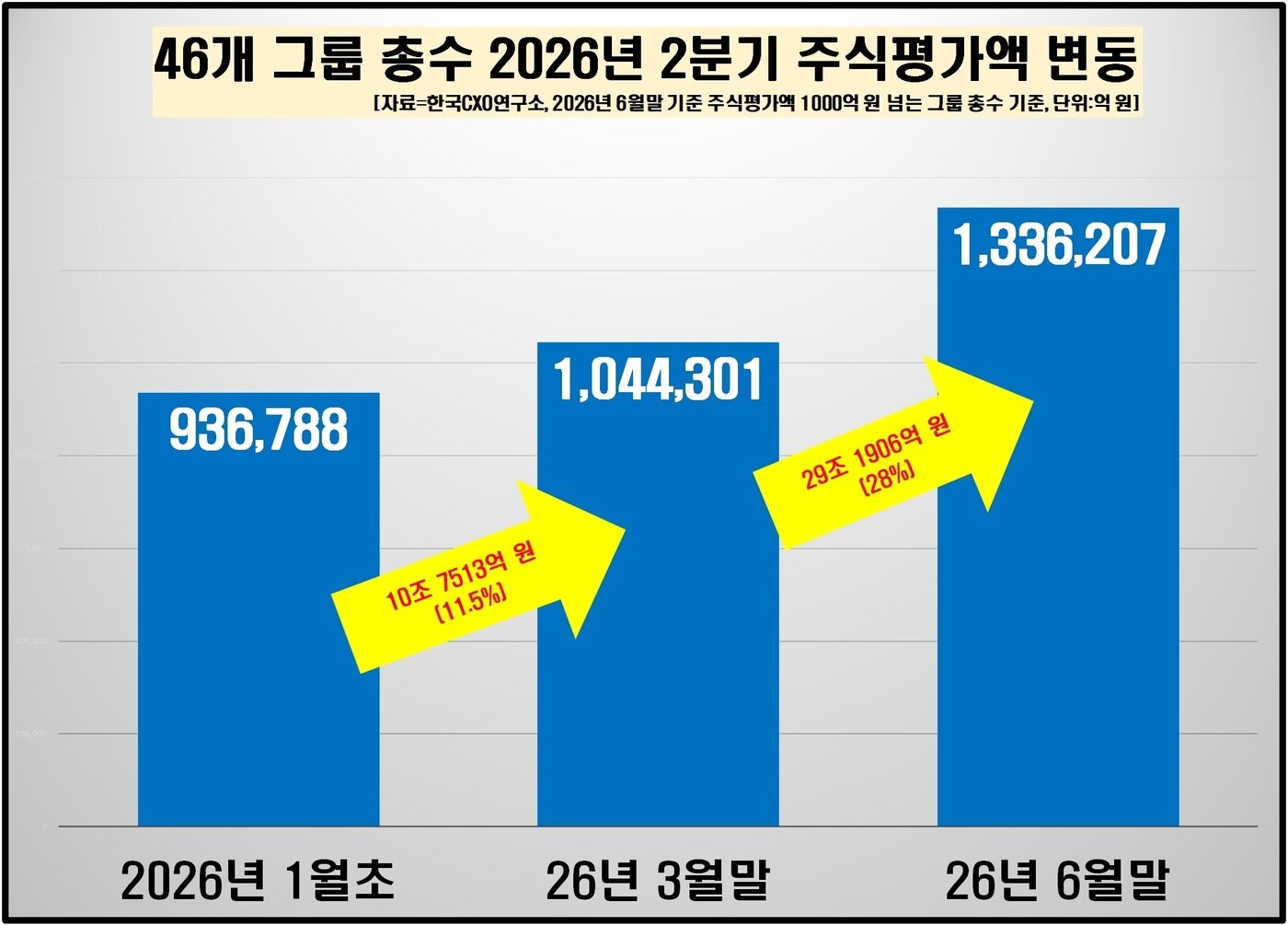 본문 이미지 - 2026년 2분기 그룹 총수 주식평가액 변동. (한국CXO연구소 제공)