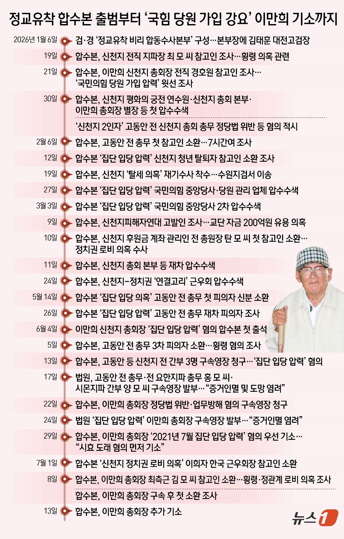 (서울=뉴스1) 김초희 디자이너 = 정교유착 비리 의혹을 수사 중인 검·경 합동수사본부(본부장 김태훈 고검장)가 이만희(95) 신천지예수교증거장막성전(신천지) 총회장을 지난달에 이 …