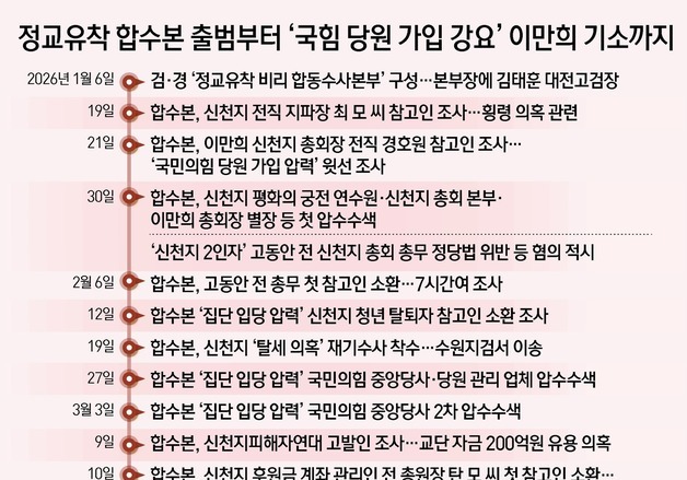 [그래픽] 정교유착 합수본 출범부터'국힘 당원 가입 강요' 이만희 기소까지