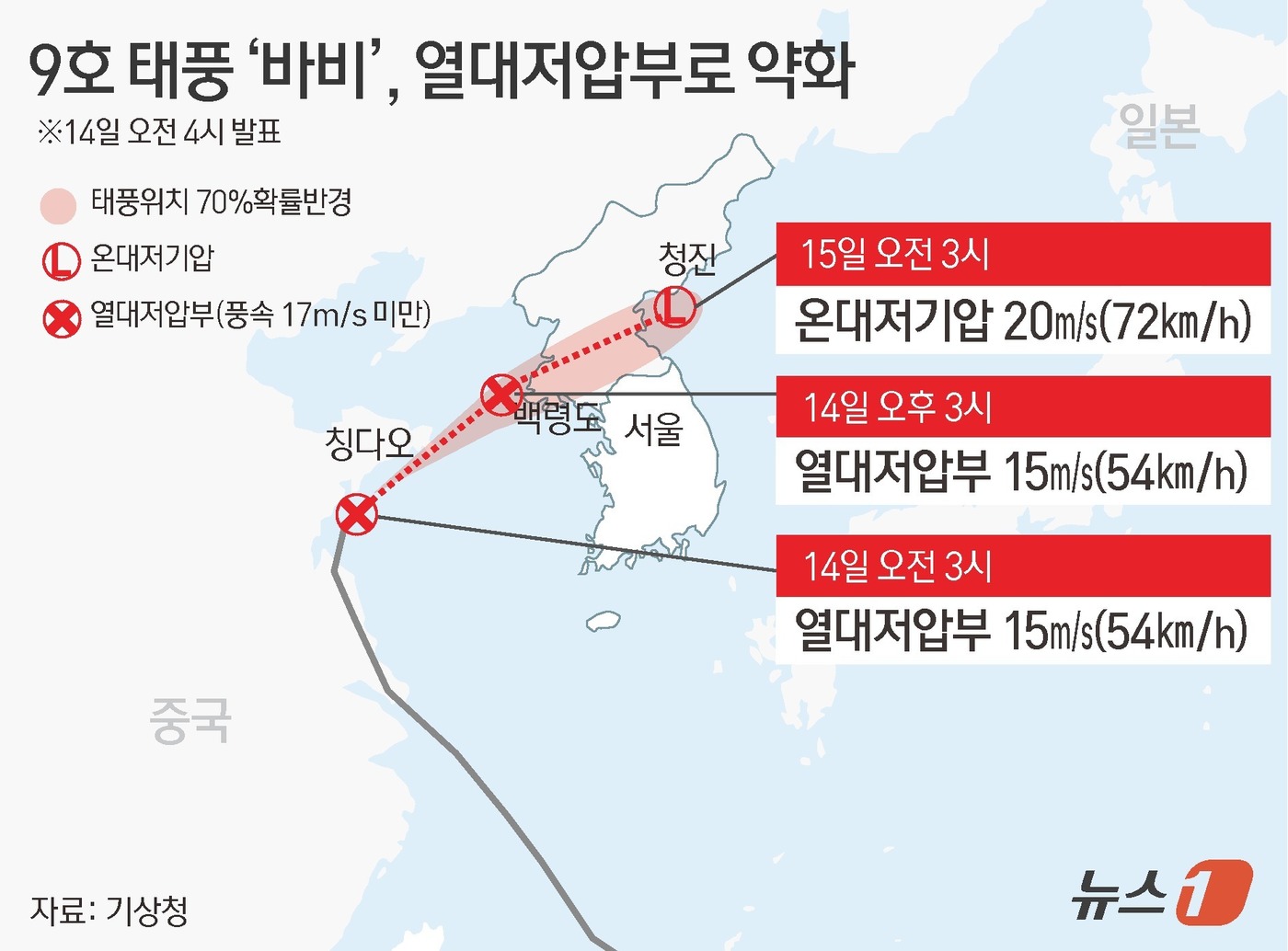 (서울=뉴스1) 윤주희 디자이너 = 열대저압부로 약화한 9호 태풍 '바비'는 14일 오후 백령도 서쪽 해상을 지난 뒤 온대저기압으로 전환될 전망이다.