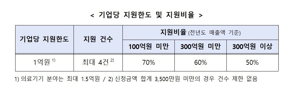 본문 이미지 - 기업당 지원한도 비율. (중기부 제공)