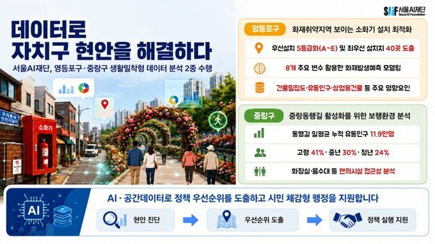 서울AI재단, AI·데이터로 화재취약지·보행환경 개선