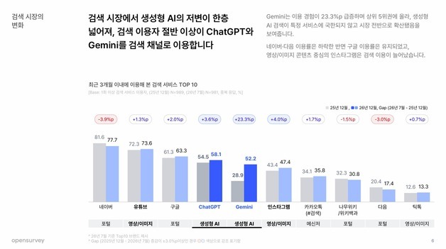 크롬에 들어간 제미나이…검색 점유율 '쏙'