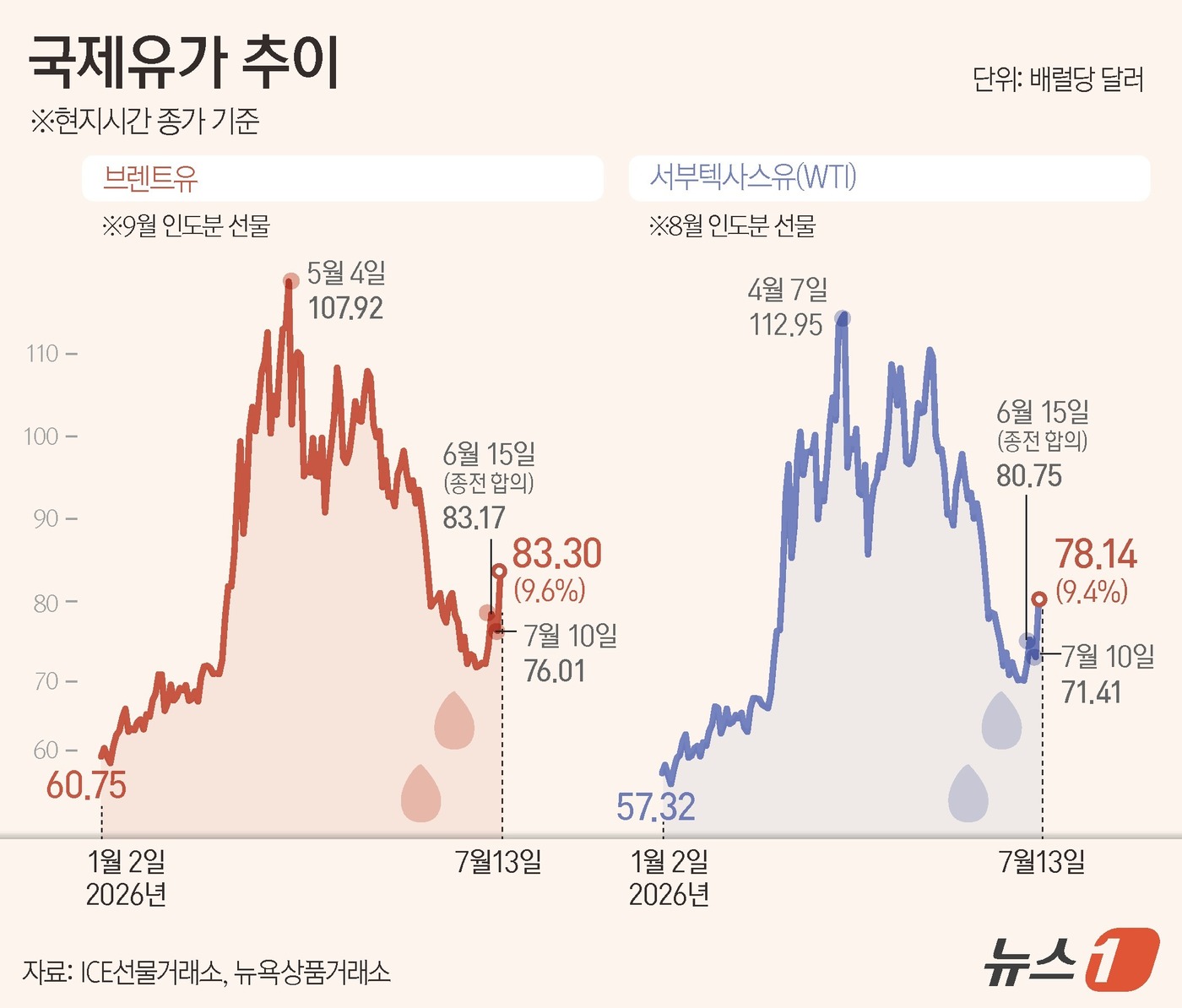 (서울=뉴스1) 윤주희 디자이너 = 도널드 트럼프 미국 대통령이 이란 선박에 대한 해상봉쇄를 재개한다고 발표하면서 국제유가가 9% 넘게 폭등했다. 13일(현지시간) 브렌트유 선물은 …
