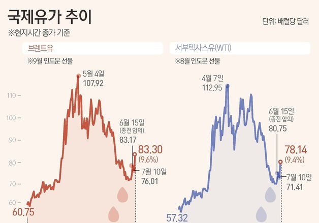 [그래픽] 국제유가 추이