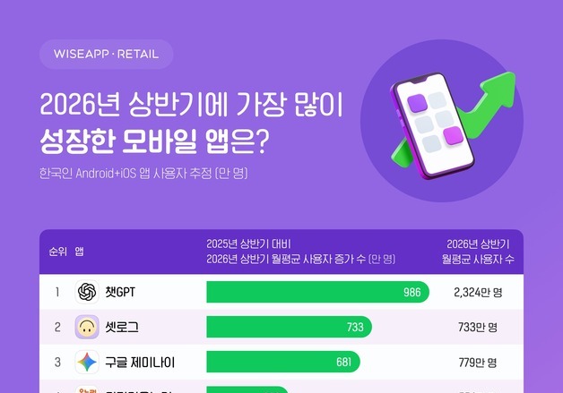 韓 올해 상반기 '챗GPT' 월평균 2324만명 썼다