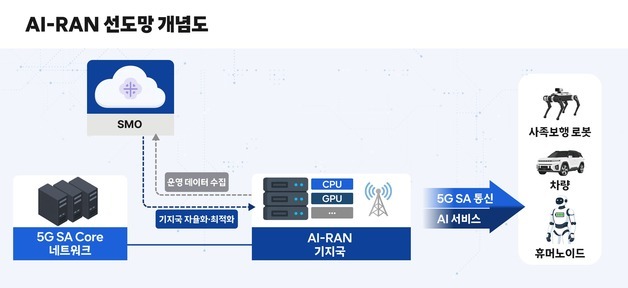 SKT, 정부 주관 피지컬 AI 실증 수행기관 선정…'AI-RAN 선도망' 구축