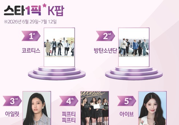 '영크크' 감성 제대로 터졌다…코르티스, 2연속 1위 [스타1픽]