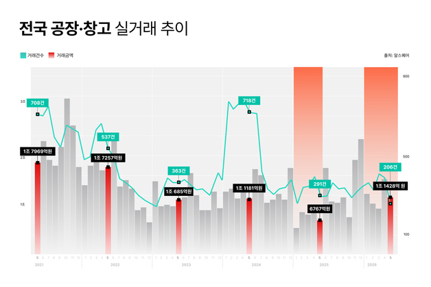 올해 전국 공장·창고 '1000억 이상' 거래 4건…모두 수도권 빅딜