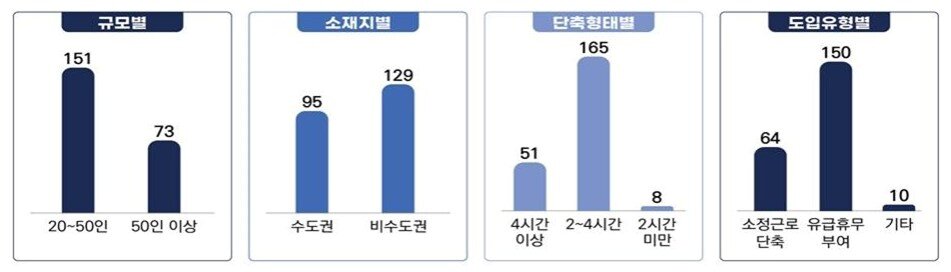 본문 이미지 - 워라밸+4.5 프로젝트 참여기업 현황(고용노동부 제공).ⓒ 뉴스1