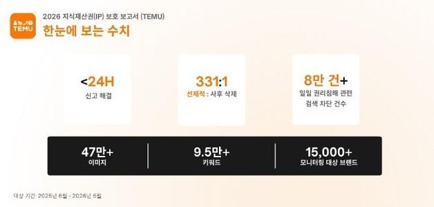 테무, 선제적 지식재산권 보호 강화…브랜드 보호 범위 3배 확대