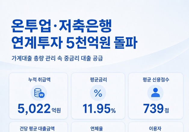 온투업·저축은행 연계투자 5000억 돌파…중·저신용자 95% 품었다