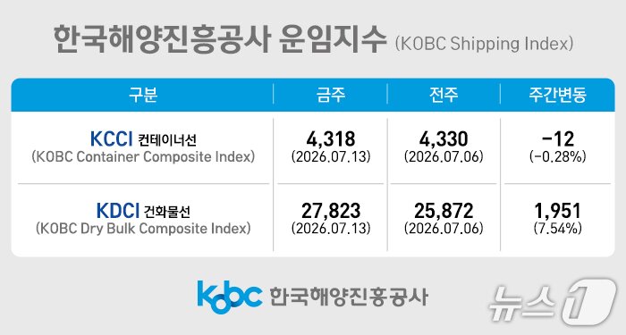 본문 이미지 - 한국해양진흥공사 운임지수(해진공 제공. 재판매 및 DB금지)