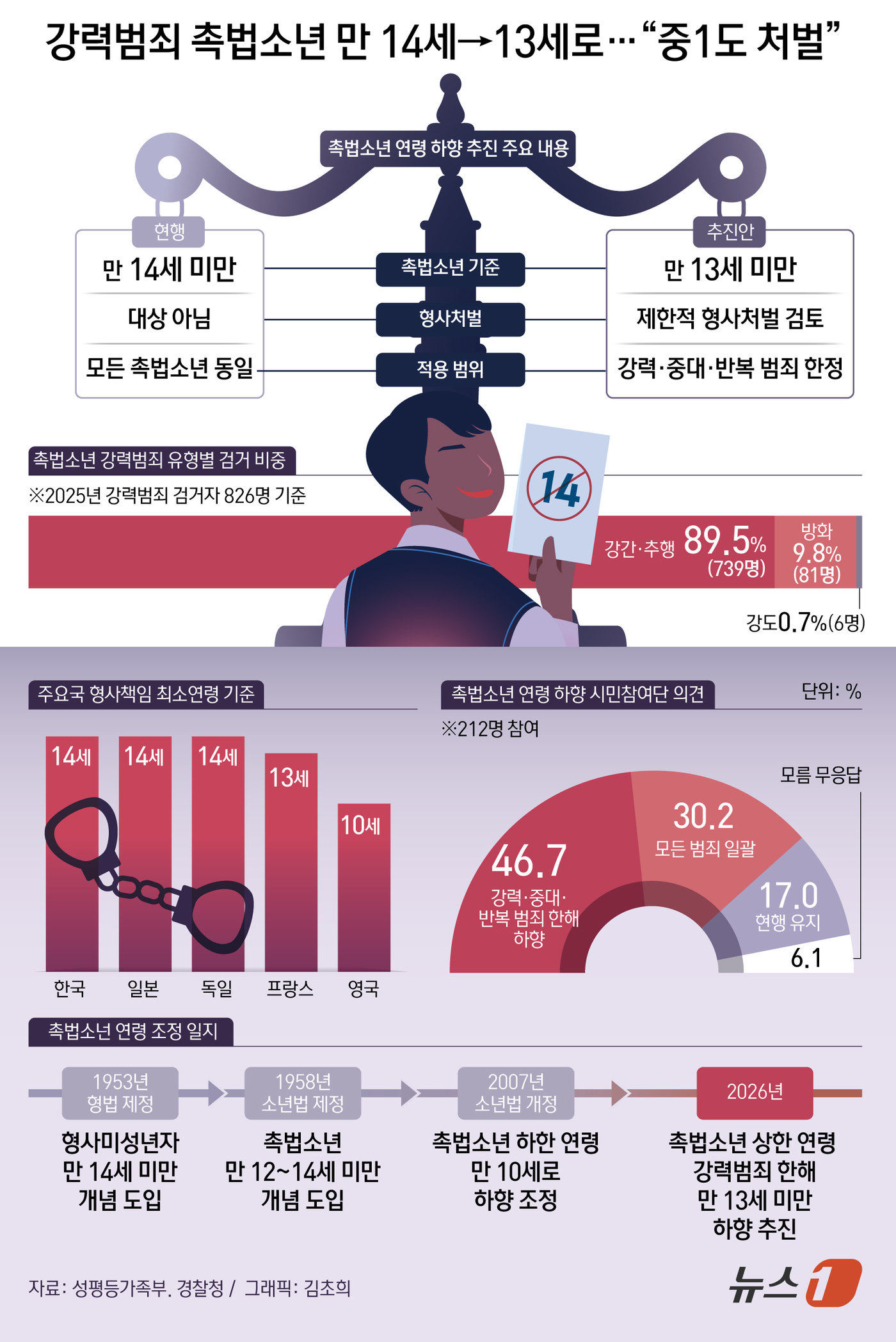 (서울=뉴스1) 김초희 디자이너 = 정부가 강력·중대·반복 범죄를 저지른 촉법소년에 한해 형사미성년자 연령 기준을 현행 만 14세 미만에서 만 13세 미만으로 1세 낮추는 방안을 …