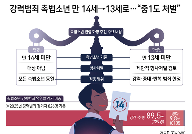 [오늘의 그래픽] 강력범죄 촉법소년 만 14세→13세로…"중1도 처벌"