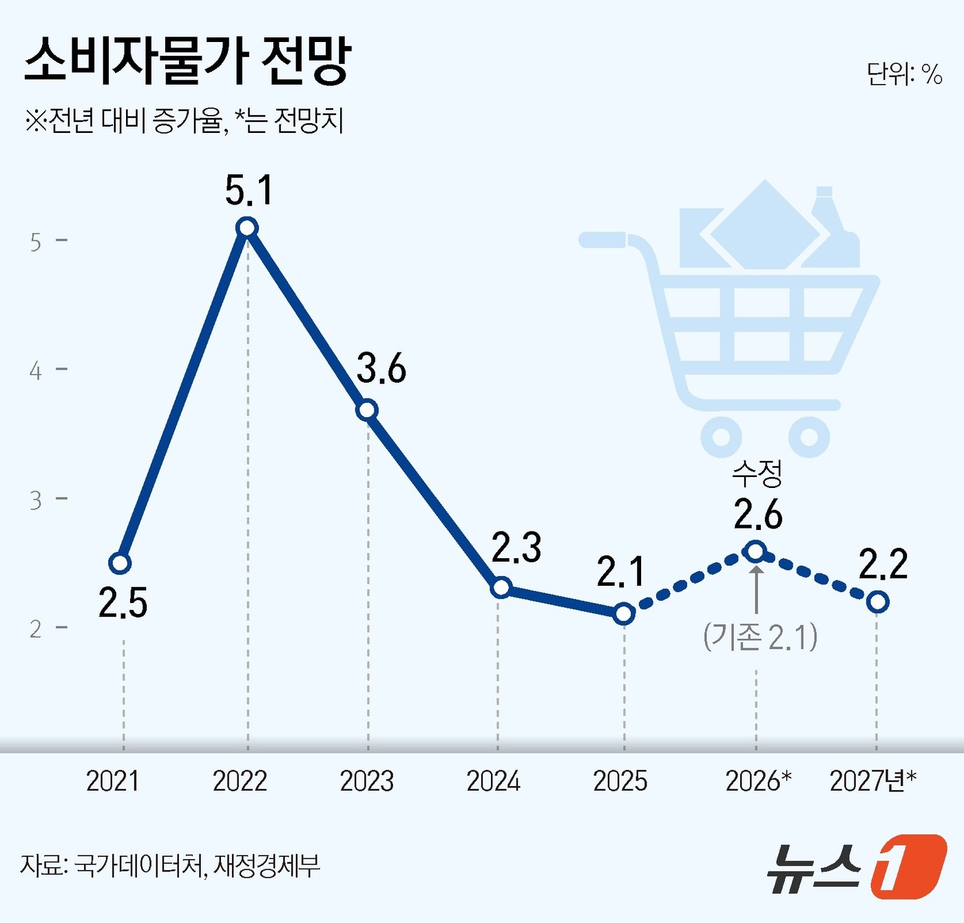 (서울=뉴스1) 윤주희 디자이너 = 정부는 14일 발표한 '2026년 하반기 경제성장전략'에서 올해 소비자물가가 지난해보다 2.6% 상승할 것으로 전망했다.