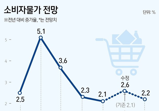 [그래픽] 소비자물가 전망