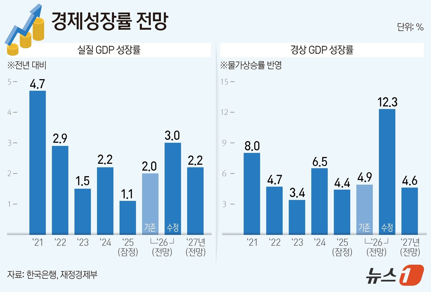 (서울=뉴스1) 양혜림 디자이너 = 14일 재정경제부가 발표한 '2026년 하반기 경제성장전략'에 따르면 정부는 올해 실질 GDP 성장률을 3.0%로 전망했다. 올해 초 제시한 2 …