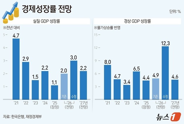 [그래픽] 경제성장률 전망