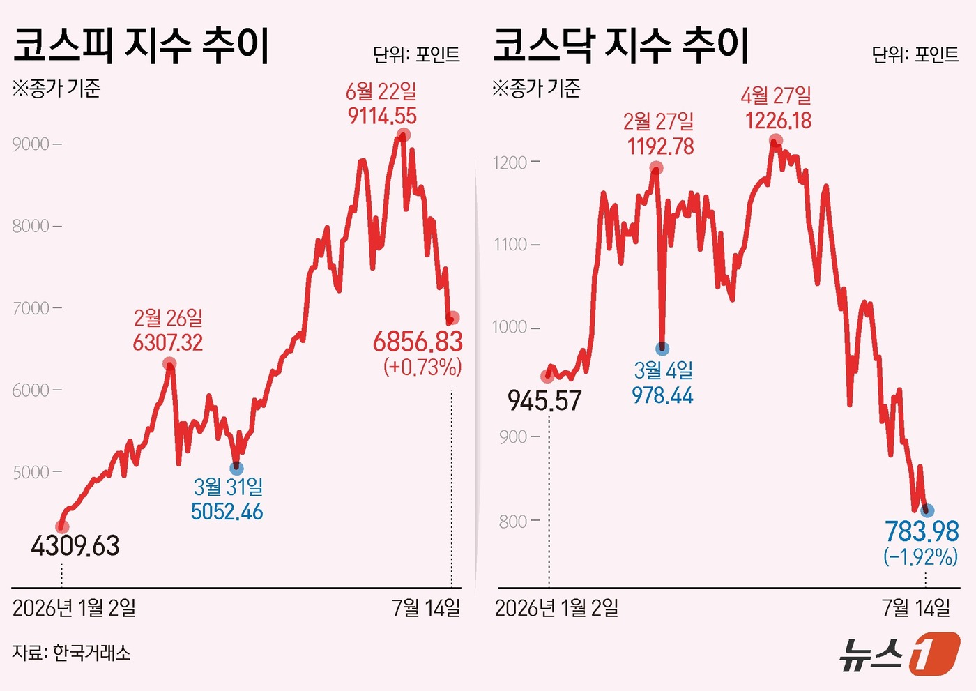 (서울=뉴스1) 양혜림 디자이너 = 14일 코스피는 전일 종가와 비교해 49.90p(0.73%) 오른 6856.83로 거래를 마쳤다. 코스닥은 전일 대비 15.38p(1.92%) …