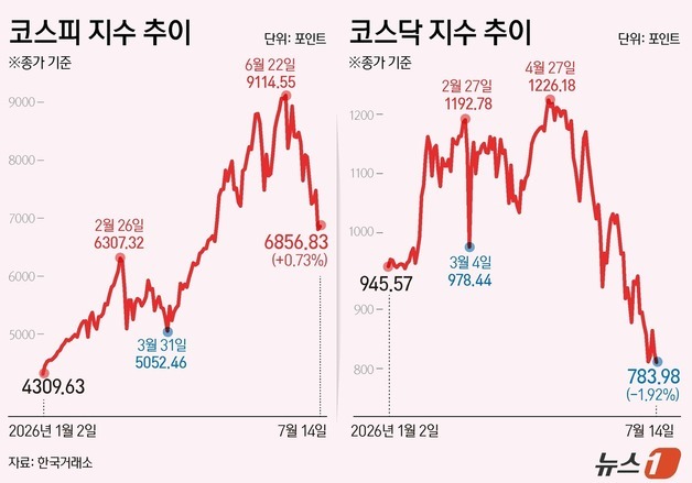 [그래픽] 코스피·코스닥 추이