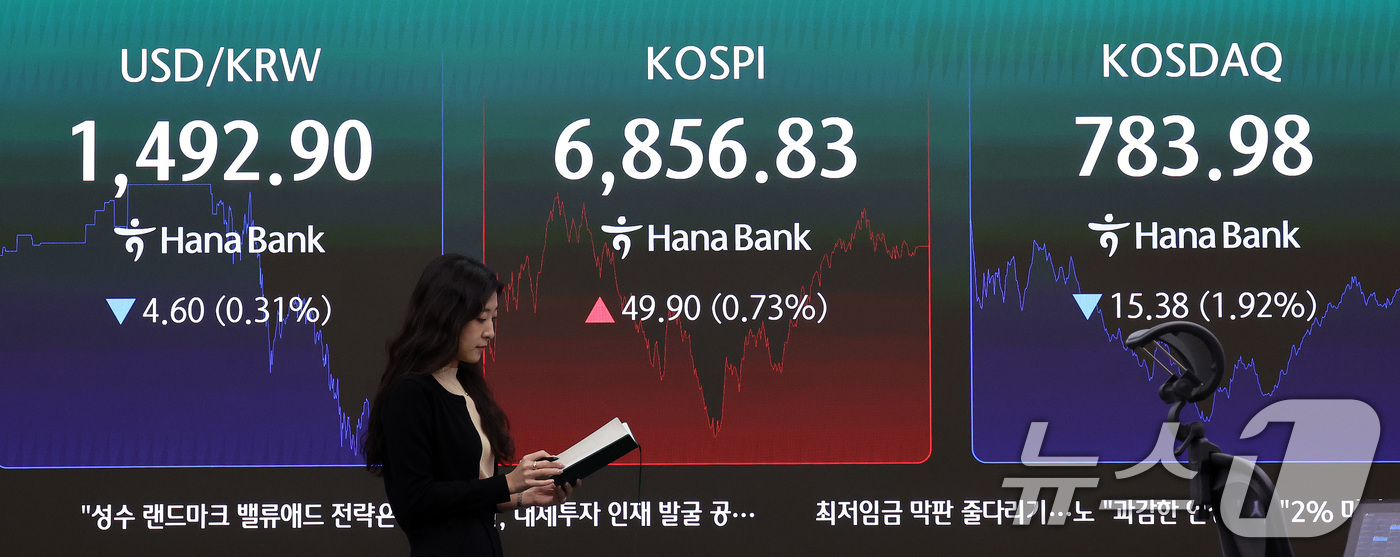 (서울=뉴스1) 박지혜 기자 = 14일 서울 중구 하나은행 본점 딜링룸 전광판에 코스피 종가가 전거래일 대비 49.90p(0.73%) 오른 6856.83을 나타내고 있다.코스닥 지 …