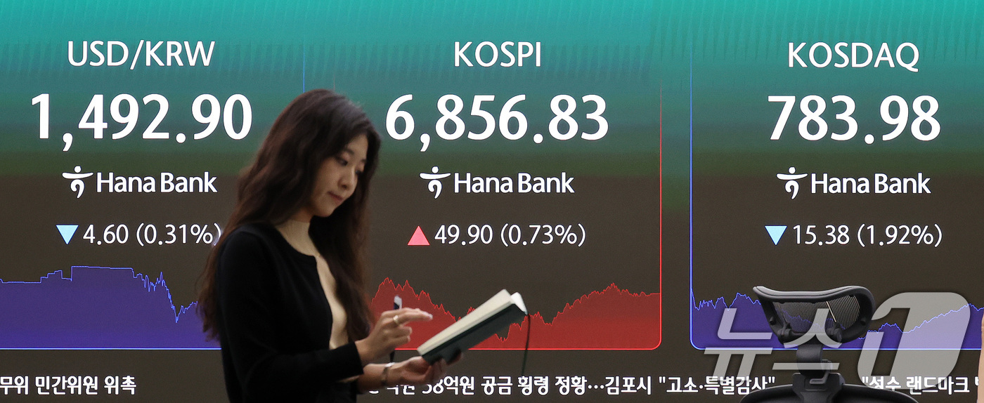 (서울=뉴스1) 박지혜 기자 = 14일 서울 중구 하나은행 본점 딜링룸 전광판에 코스피 종가가 전거래일 대비 49.90p(0.73%) 오른 6856.83을 나타내고 있다.코스닥 지 …