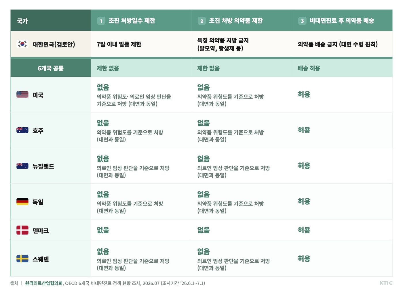본문 이미지 - (원격의료산업협의회 제공)