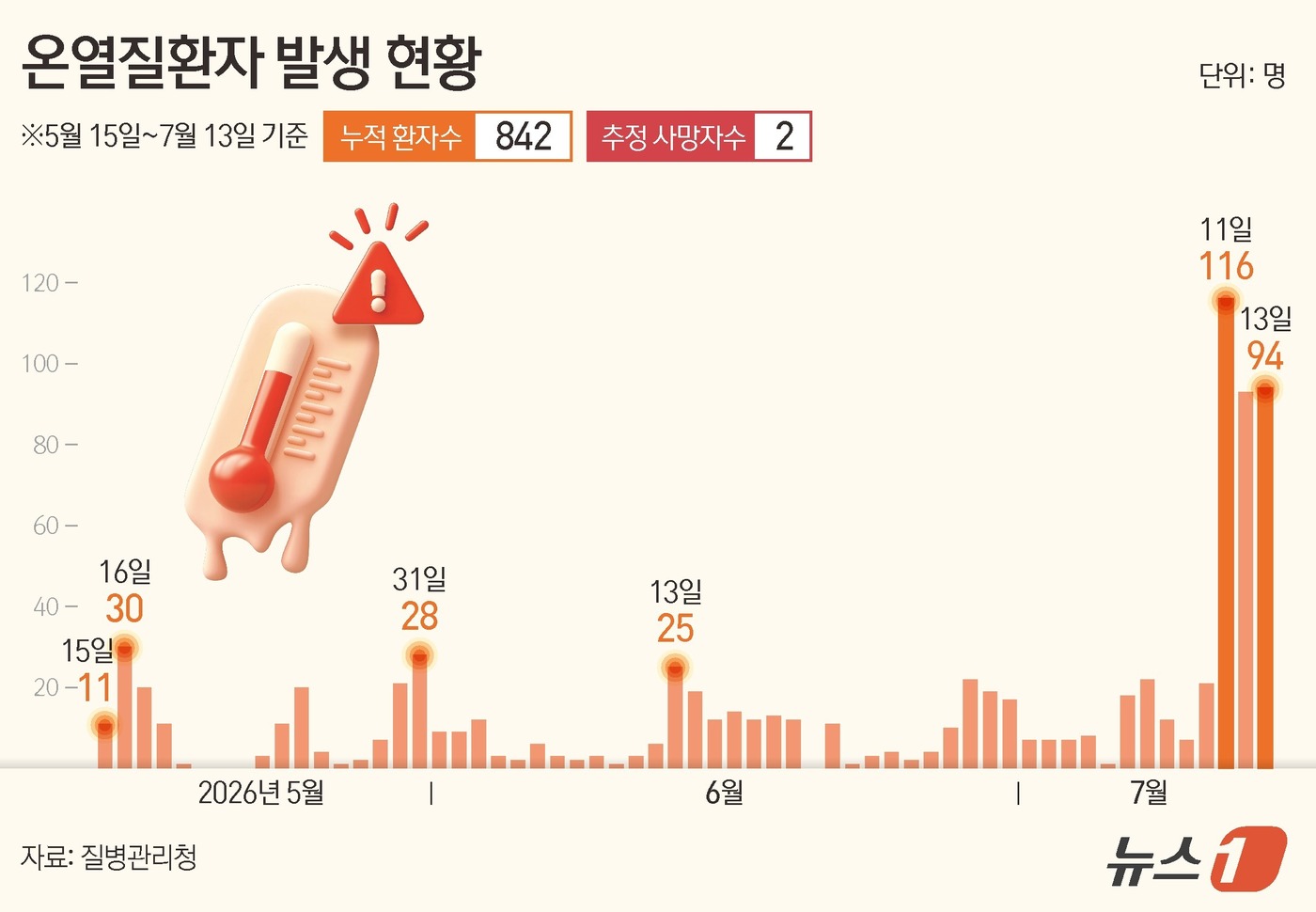(서울=뉴스1) 양혜림 디자이너 = 질병관리청이 14일 발표한 \'2026년 온열질환 응급실감시체계\' 운영 결과에 따르면 지난 13일 발생한 온열질환자는 94명으로 집계됐다. 사 …