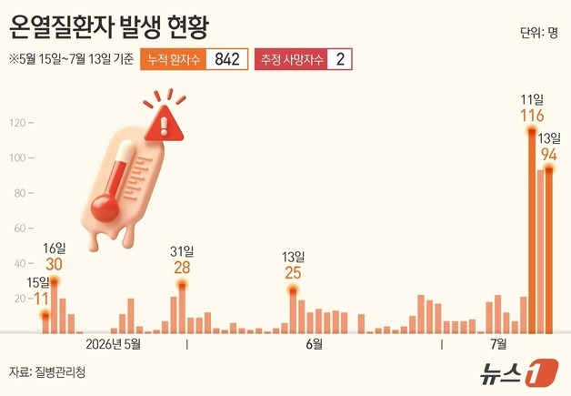 [그래픽] 온열질환자 발생 현황