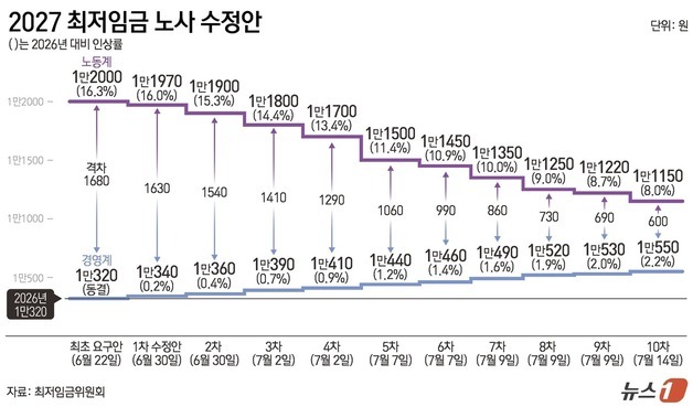 [그래픽] 2027 최저임금 노사 수정안