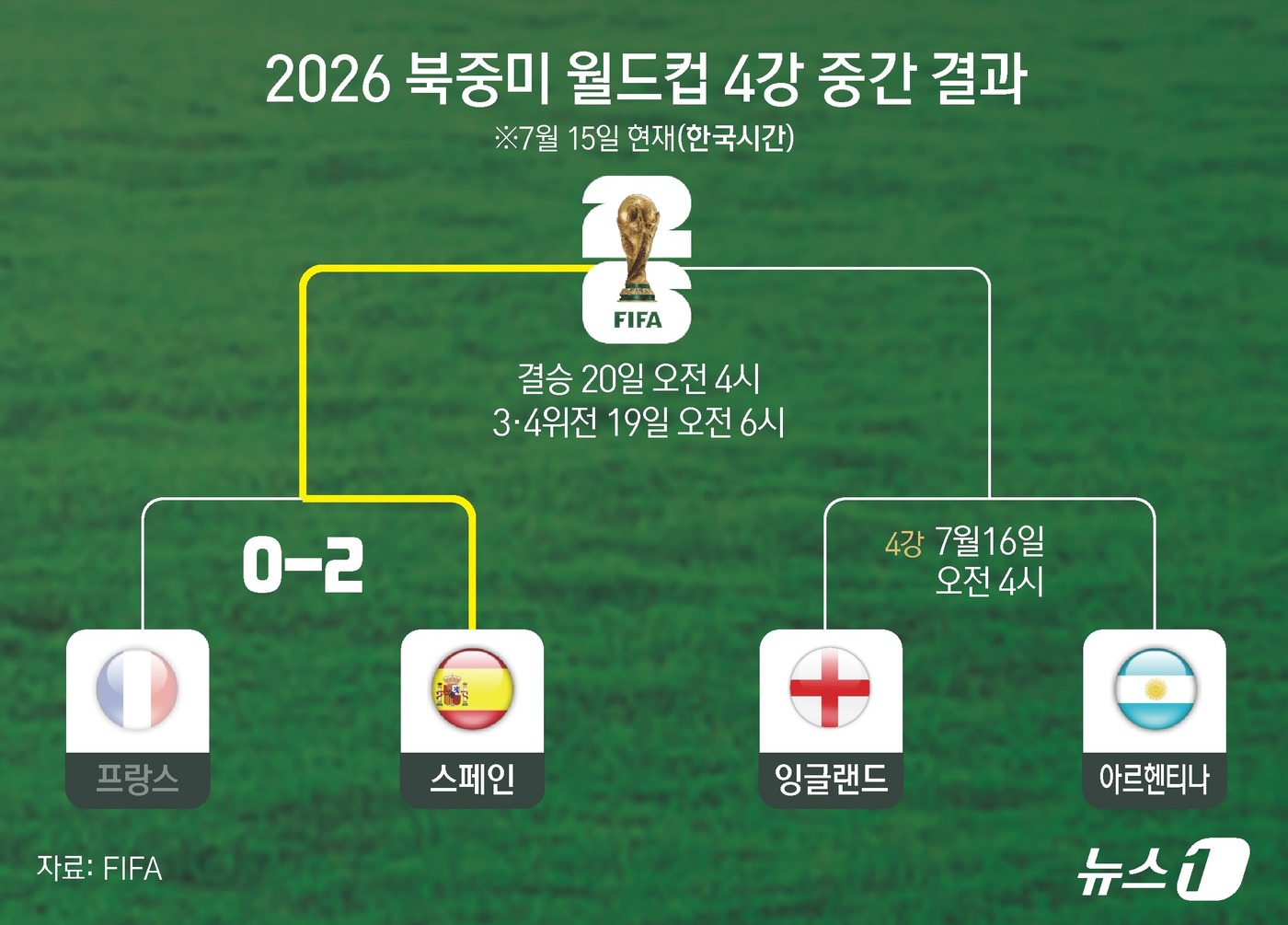 (서울=뉴스1) 윤주희 디자이너 = 스페인은 15일(한국시간) 미국 텍사스주 댈러스 스타디움에서 열린 프랑스와의 대회 4강전에서 2-0으로 완승, 결승행을 확정했다.강력한 우승 후 …