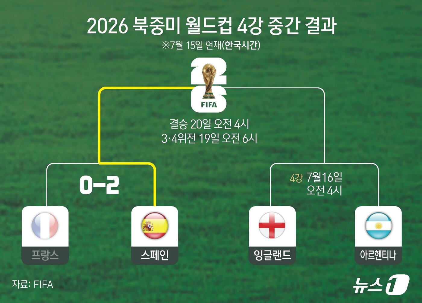 본문 이미지 - 스페인은 15일(한국시간) 미국 텍사스주 댈러스 스타디움에서 열린 프랑스와의 대회 4강전에서 2-0으로 완승, 결승행을 확정했다. 강력한 우승 후보로 꼽히던 프랑스를 따돌린 스페인은 2010년 남아공 대회 우승 이후 16년 만의 정상까지 한 걸음만을 남겨뒀다. ⓒ 뉴스1 윤주희 디자이너