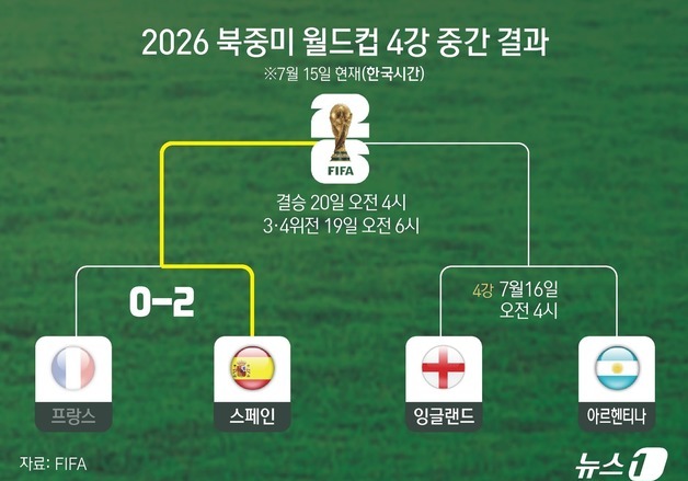 [그래픽] 2026 북중미 월드컵 4강 대진