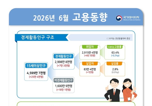 6월 취업자 6.3만명 증가…청년층은 19.7만명↓ 44개월째 감소(상보)
