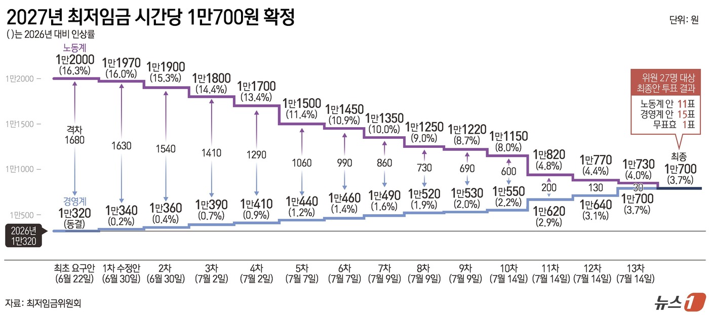 (서울=뉴스1) 윤주희 디자이너 = 내년도(2027년 적용) 최저임금이 시간당 1만 700원으로 확정됐다.올해 1만 320원에서 380원(3.7%) 오른 수준으로, 주 40시간 기 …