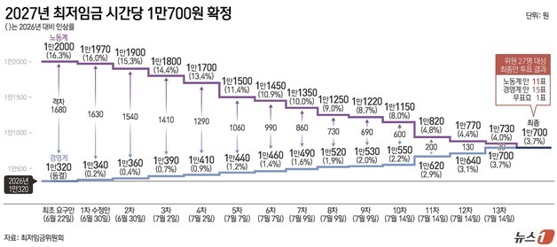 [그래픽] 2027년 최저임금 시간당 1만700원 확정
