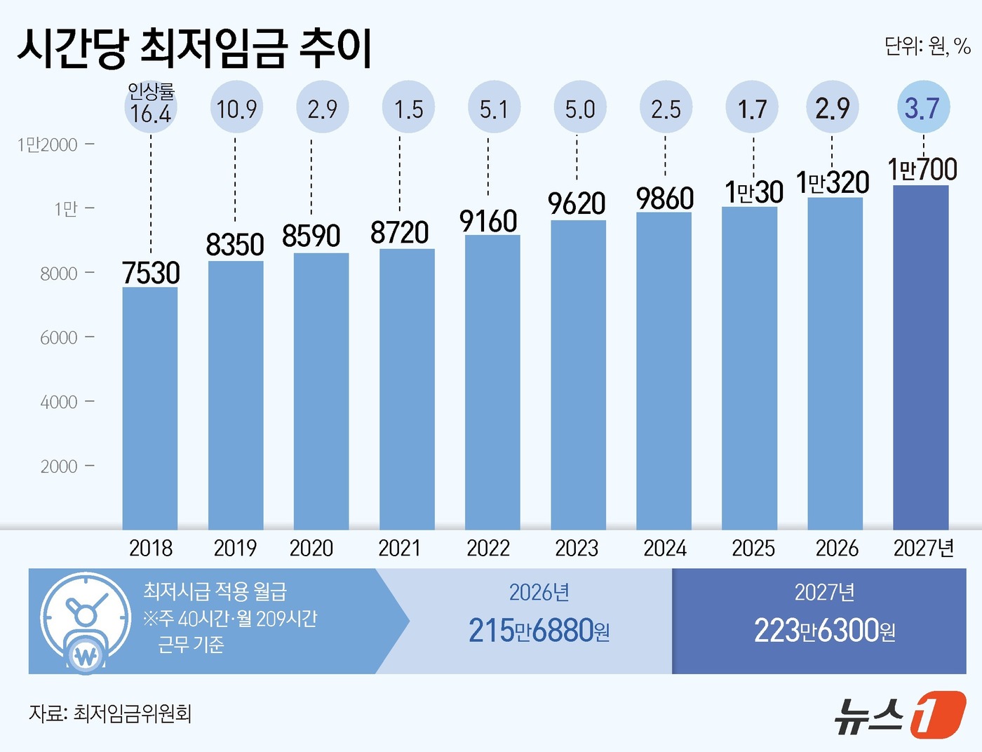 (서울=뉴스1) 김초희 디자이너 = 최저임금위원회는 내년도(2027년 적용) 시간당 최저임금을 올해 1만 320원에서 380원(3.7%) 오른  1만 700원으로 확정했다. 주 4 …