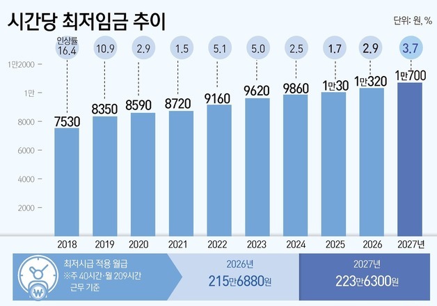 [그래픽] 시간당 최저임금 추이