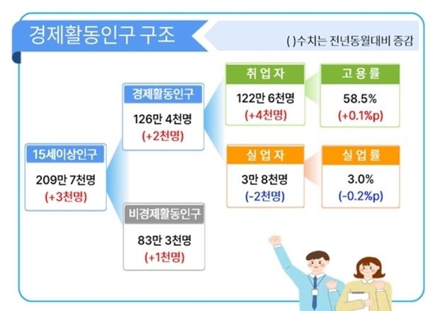 대구 취업자 수 3개월 연속 증가…1년 전보다 4000명↑
