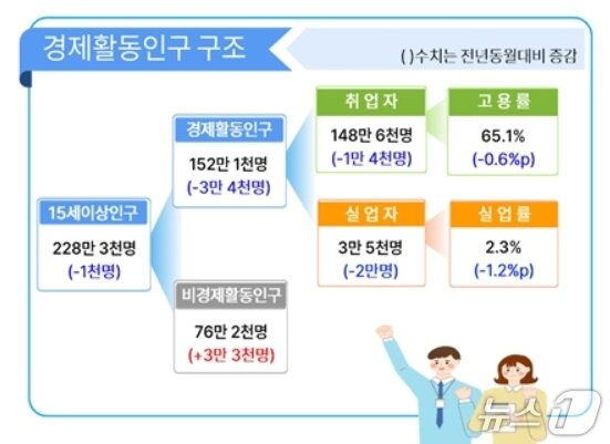 본문 이미지 - 6월 경북 고용동향(동북지방데이터청 제공. 재판매 및 DB 금지)